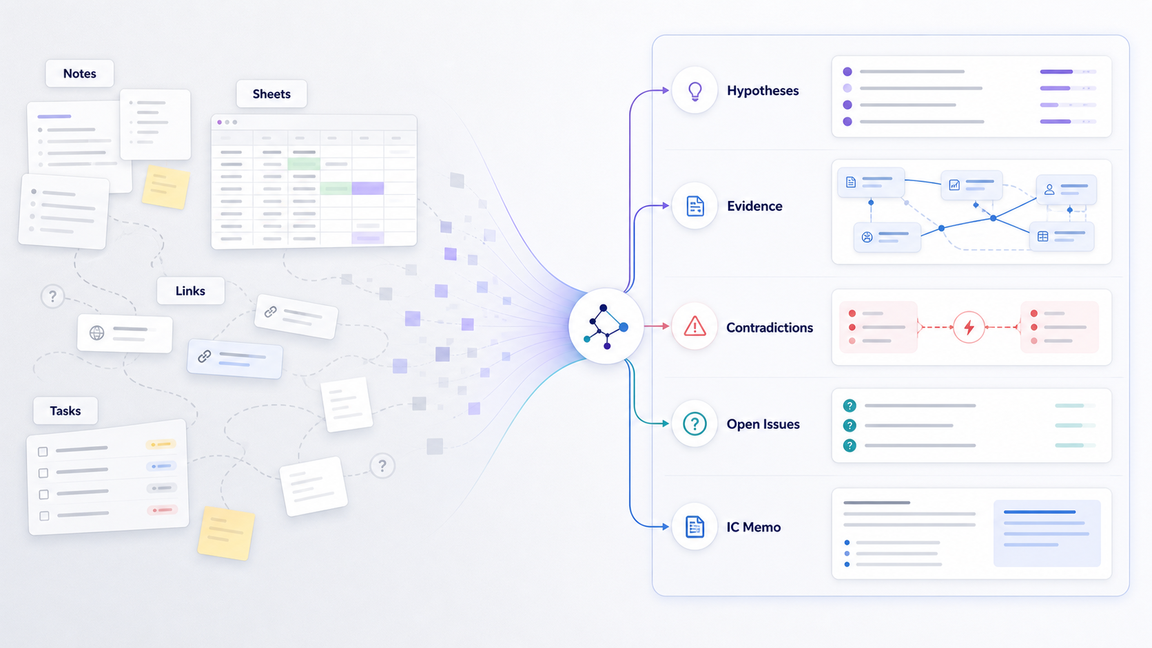 Comparison of fragmented notes and spreadsheets flowing into a structured Hypogrid hypothesis ledger with evidence, contradictions, open issues, and IC memo outputs.